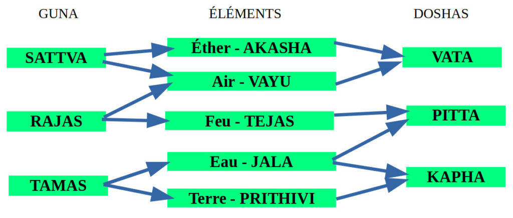3-Guna-5-Elements-3-Dosha