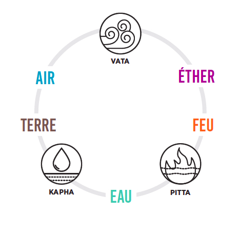 5-Elements-3-Dosha