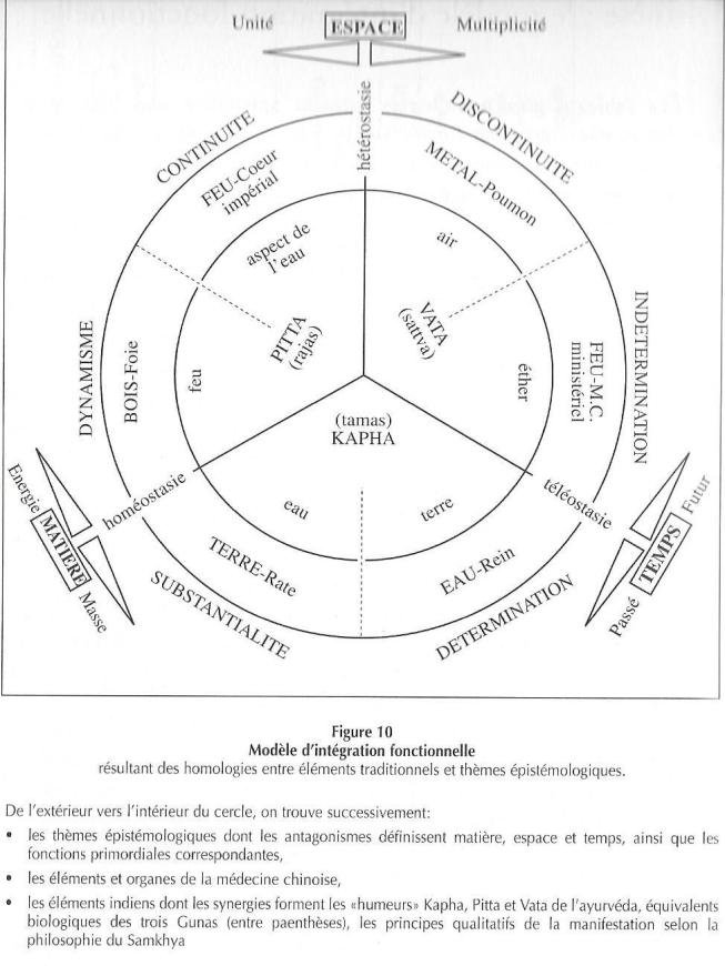 Les-trois-Visages-de-la-Vie-medecines-orientales-et-principes-dauto-organisation
