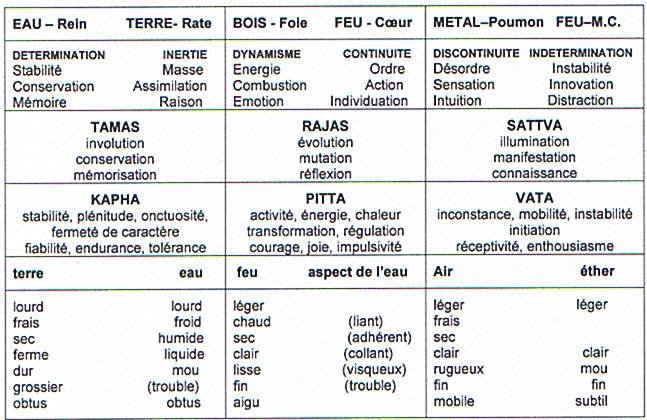 tableau-recapitulatif-AYURVEDA